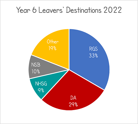 Year 6 Leaver Destinations 2022